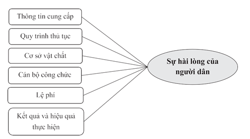 Phương pháp đánh giá mức độ hài lòng của người dân về chất lượng dịch vụ hành chính công tuyến cơ sở 4