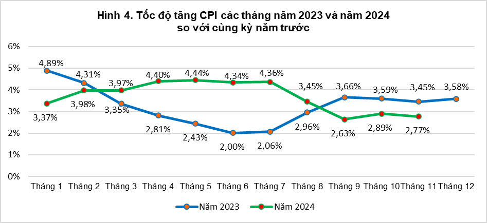 Tổng quan thị trường giá cả tháng Mười một và 11 tháng năm 2024 3