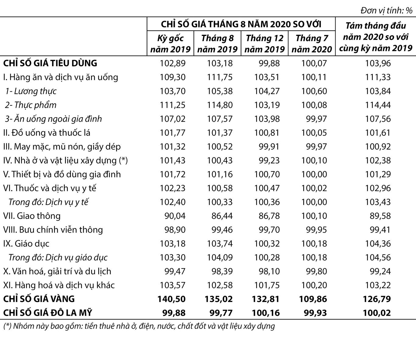 Chỉ số giá tiêu dùng, chỉ số giá vàng và chỉ số giá Đô la Mỹ tháng 8 năm 2020 1