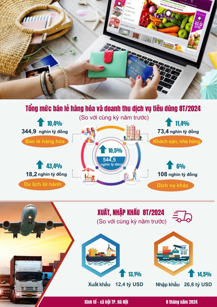 Một số chỉ tiêu kinh tế thành phố Hà Nội 8 tháng năm 2024 3