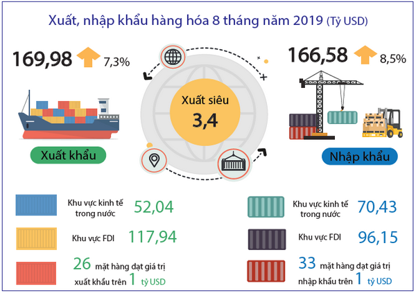 Tình hình kinh tế - xã hội tháng 8 và 8 tháng năm 2019 3