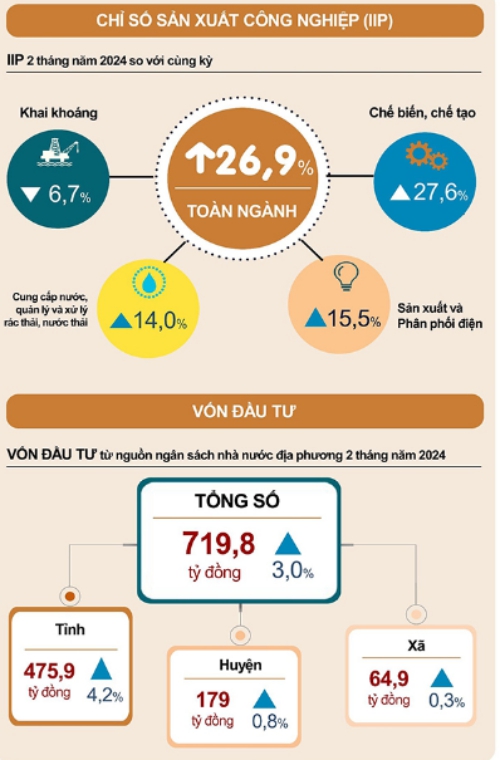 Số liệu thống kê chủ yếu tỉnh Phú Thọ tháng Hai năm 2024 1