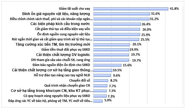 Doanh nghiệp sản xuất kinh doanh lạc quan hơn nhờ môi trường thuận lợi 7