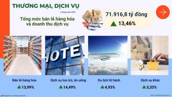 Tình hình kinh tế - xã hội thành phố Hải Phòng tháng 4 và 4 tháng năm 2024 2