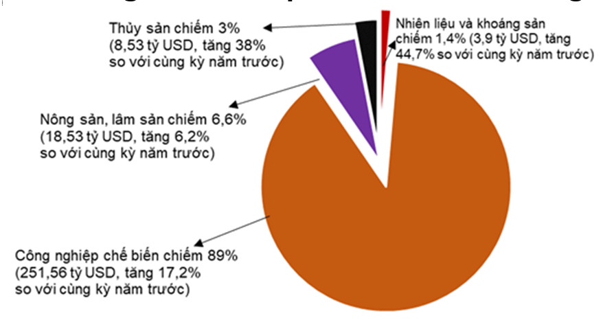Báo cáo tình hình kinh tế - xã hội cả nước quý III và 9 tháng năm 2022 7