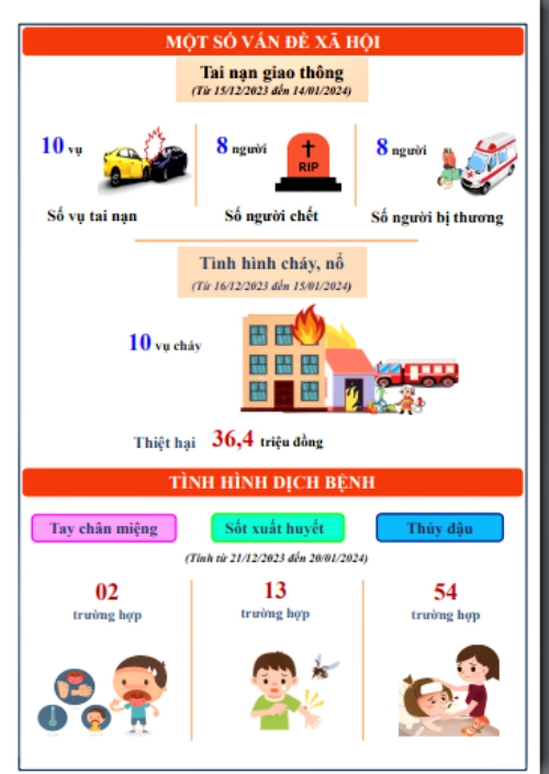 Tình hình kinh tế - xã hội tháng 1 năm 2024 của tỉnh Thái Nguyên 3