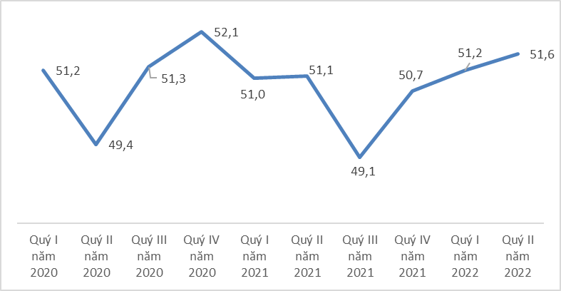 Sự phục hồi của thị trường lao động việc làm sau đại dịch Covid-19, quý II năm 2022[1]