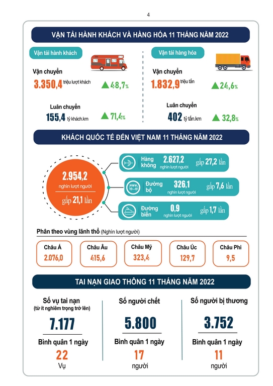 Tình hình kinh tế - xã hội  tháng 11 và Mười một tháng năm 2022 3