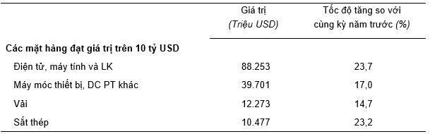 Việt Nam tiếp tục xuất siêu 2 con số trong 10 tháng năm 2024 3