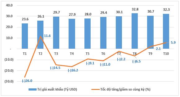 Thách thức và dư địa cho xuất khẩu Việt Nam những tháng cuối năm 2023
