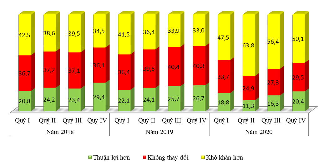 Báo cáo xu hướng sản xuất kinh doanh ngành công nghiệp chế biến, chế tạo và xây dựng quý III và dự báo quý IV năm 2020 5