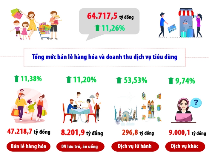 Một số chỉ tiêu kinh tế - xã hội thành phố Cần Thơ 6 tháng đầu năm 2024 3