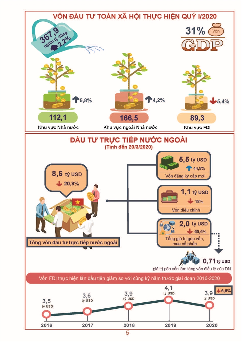 Tình hình kinh tế - xã hội Quý I năm 2020 4