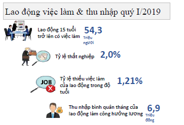 Tình hình lao động việc làm Quý I năm 2019