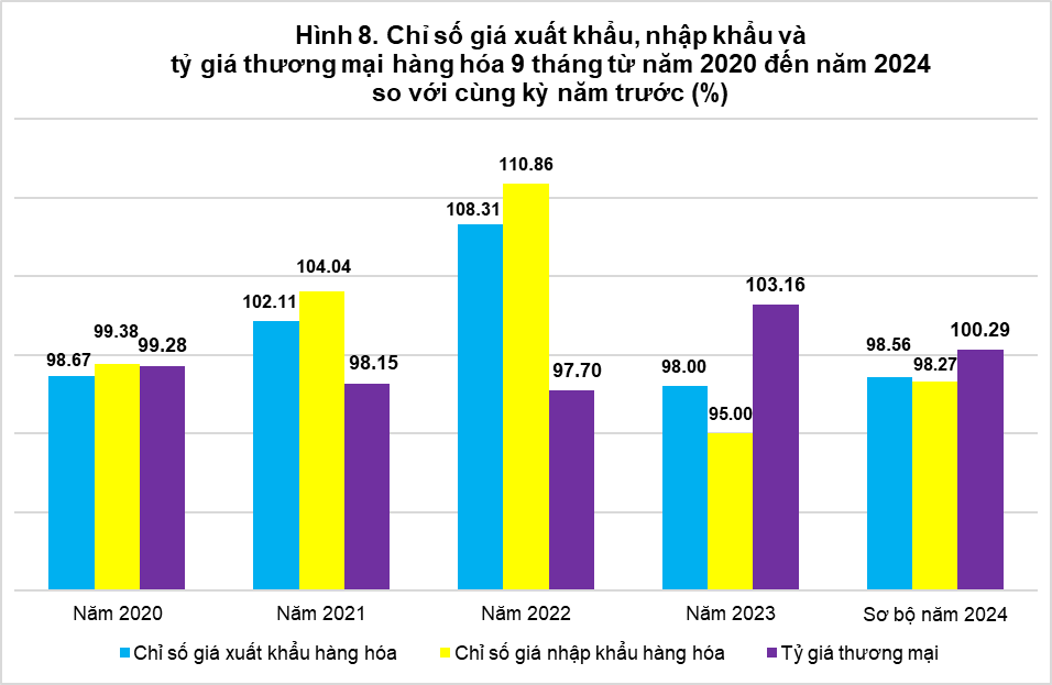 Chỉ số giá sản xuất, chỉ số giá nguyên nhiên vật liệu dùng cho sản xuất, chỉ số giá xuất khẩu, nhập khẩu quý III và 9 tháng năm 2024 7