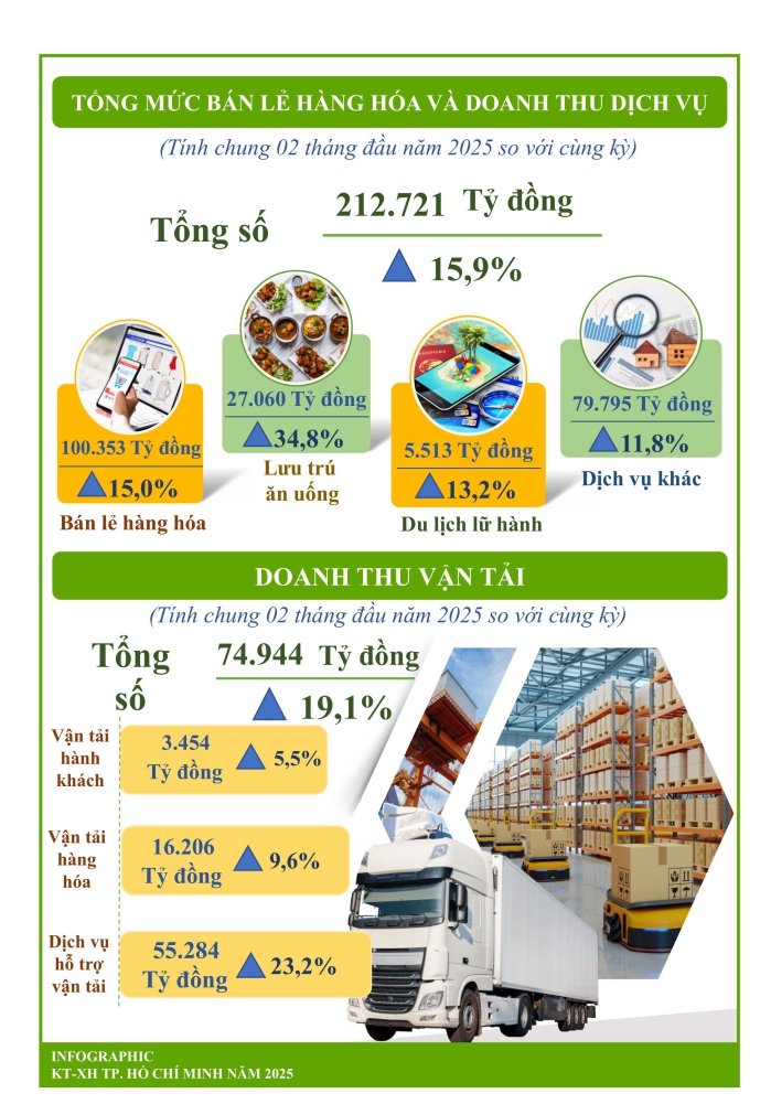 Một số chỉ tiêu kinh tế - xã hội thành phố Hồ Chí Minh 2 tháng năm 2025 3
