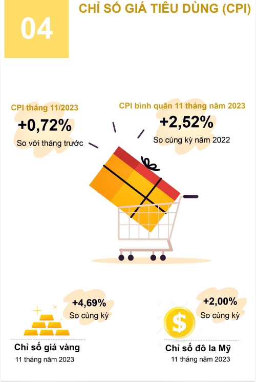 Tình hình kinh tế - xã hội tỉnh Hà Nam tháng 11 và 11 tháng năm 2023 3