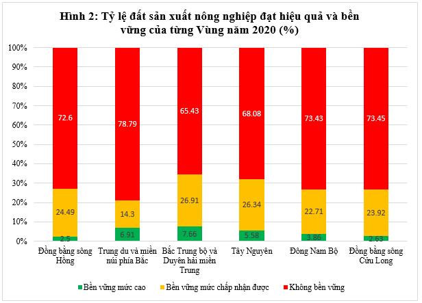 Phát triển nông nghiệp bền vững: Nhìn từ kết quả sử dụng hiệu quả và bền vững đất sản xuất nông nghiệp 1