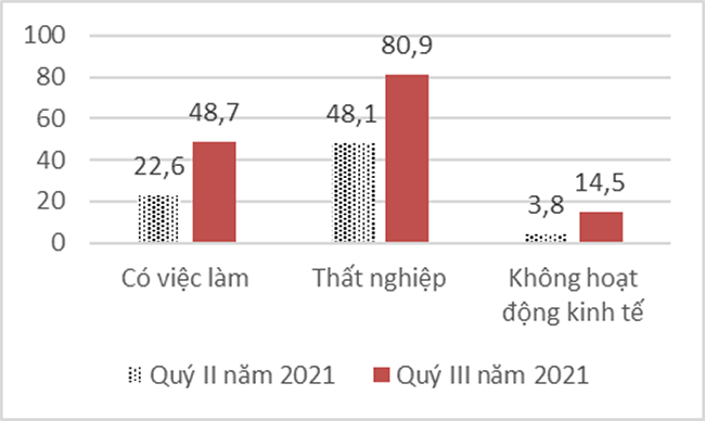 Báo cáo tác động của dịch Covid-19 đến tình hình lao động, việc làm, quý III năm 2021 1