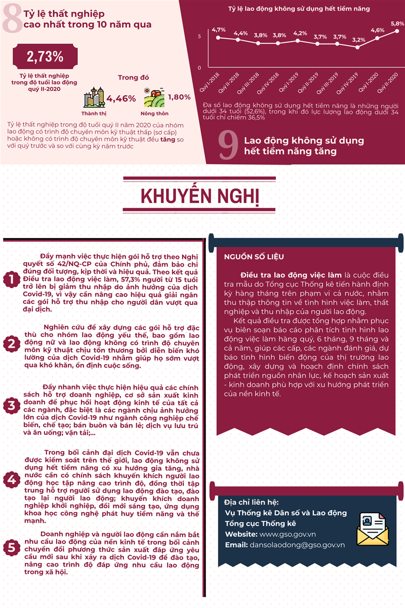 Tác động của covid tới lao động việc làm quý II năm 2020 (inforgraphic) 3