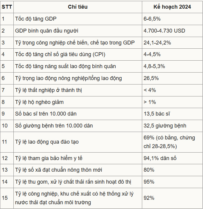 Quốc hội đặt mục tiêu tăng trưởng GDP năm 2024 từ 6-6,5% 2
