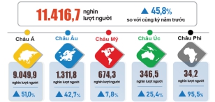 Nhiều điểm sáng trong phát triển kinh tế - xã hội  tháng Tám và 8 tháng năm 2024 4