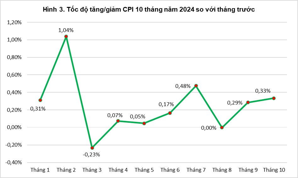 Tổng quan thị trường giá cả tháng Mười và 10 tháng năm 2024 2