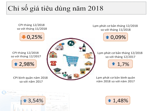 Lạm phát năm 2018 tác động điều hành giá hiệu quả của chính phủ