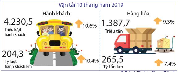 Tình hình kinh tế - xã hội tháng 10 và 10 tháng năm 2019 (Infograpic) 7