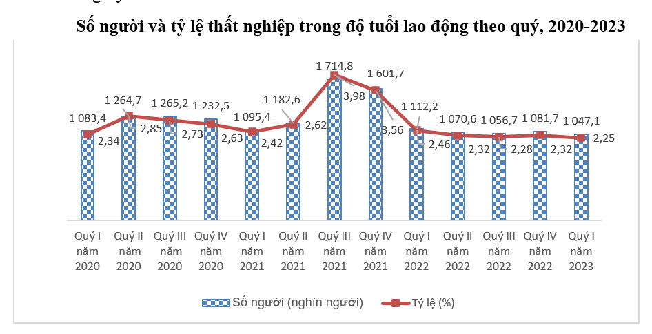 THÔNG CÁO BÁO CHÍ  TÌNH HÌNH LAO ĐỘNG VIỆC LÀM QUÝ I NĂM 2023 2