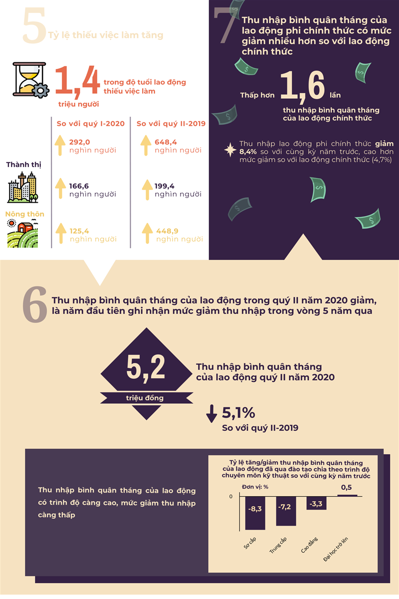 Tác động của covid tới lao động việc làm quý II năm 2020 (inforgraphic) 2