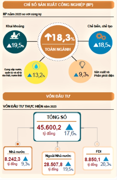 Tình hình kinh tế - xã hội năm 2023 của tỉnh Phú Thọ 2