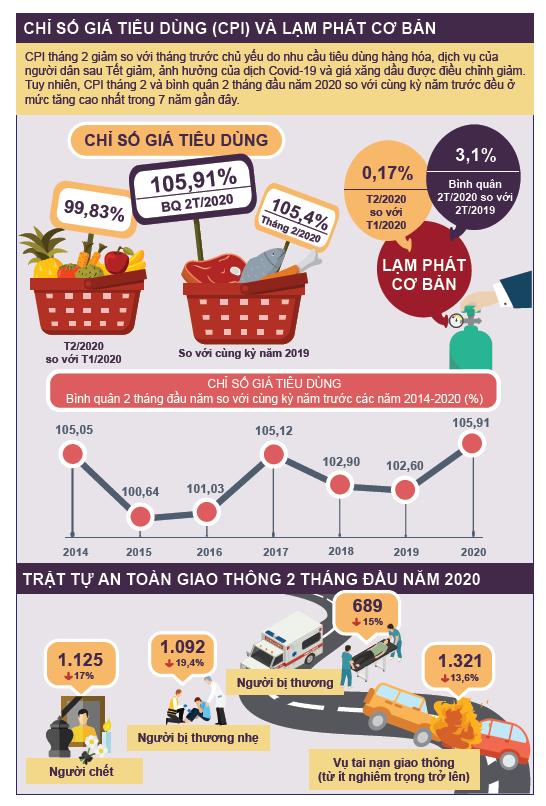 Tình hình kinh tế - xã hội cả nước tháng 2 và 2 tháng đầu năm 2020 3