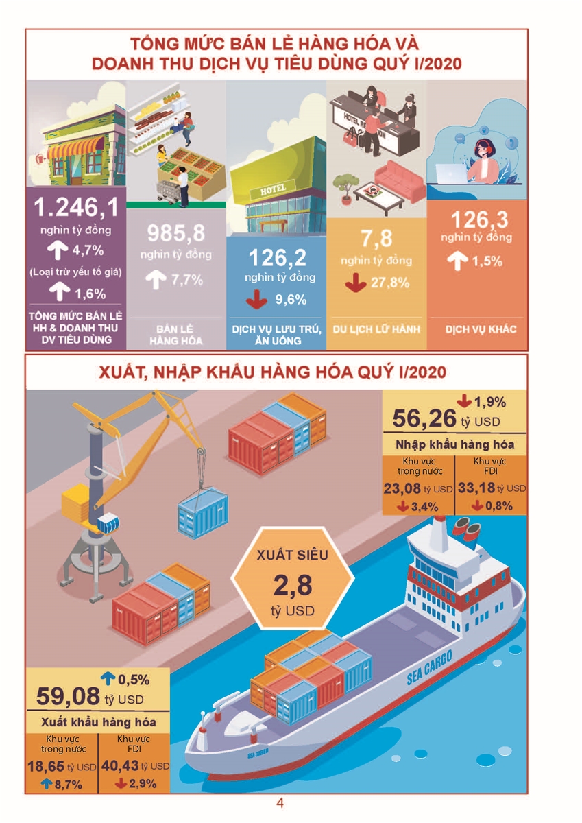 Tình hình kinh tế - xã hội Quý I năm 2020 3