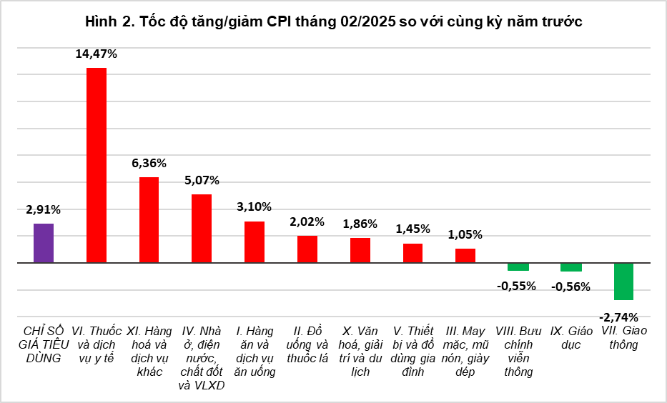 Tổng quan thị trường giá cả tháng Hai và 02 tháng đầu năm 2025 1