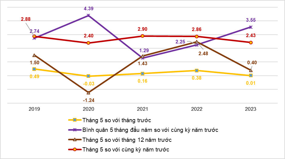 Tình hình kinh tế - xã hội tháng 5 và 5 tháng đầu năm 2023 7