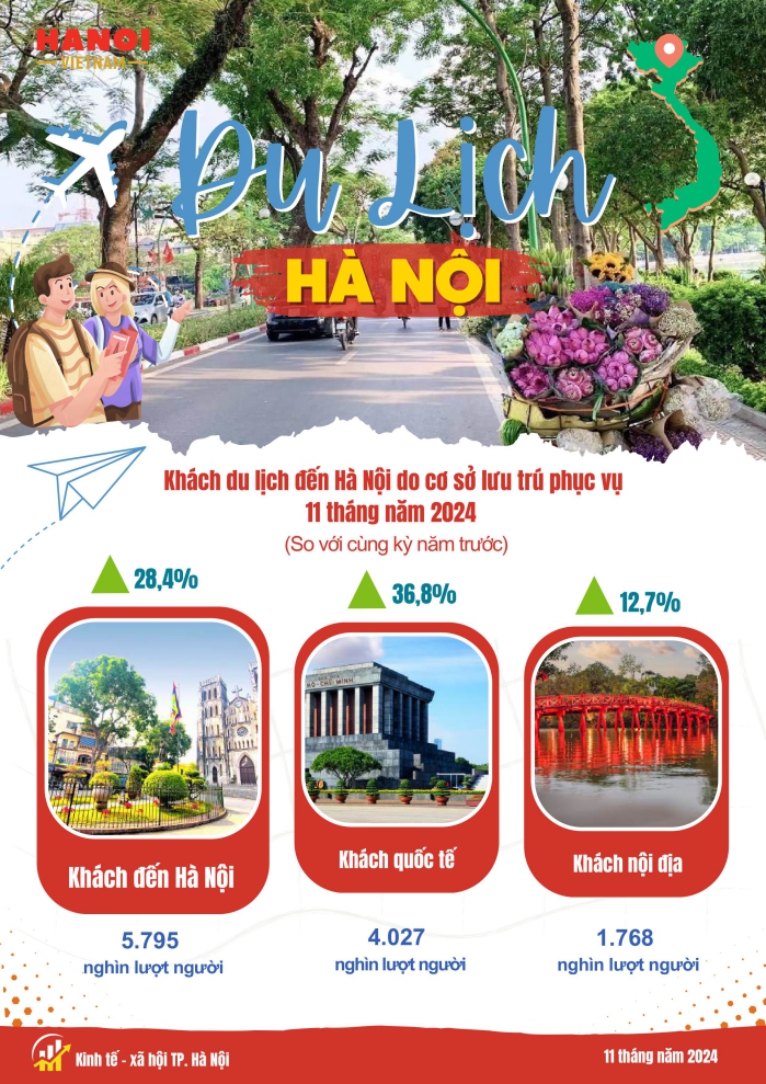 Một số chỉ tiêu kinh tế - xã hội thành phố Hà Nội 11 tháng năm 2024 4