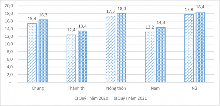 Báo cáo tác động của dịch Covid-19 đến tình hình lao động, việc làm quý I năm 2021 5