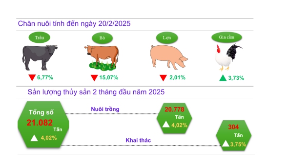 Một số chỉ tiêu kinh tế - xã hội thành phố Cần Thơ 2 tháng năm 2025