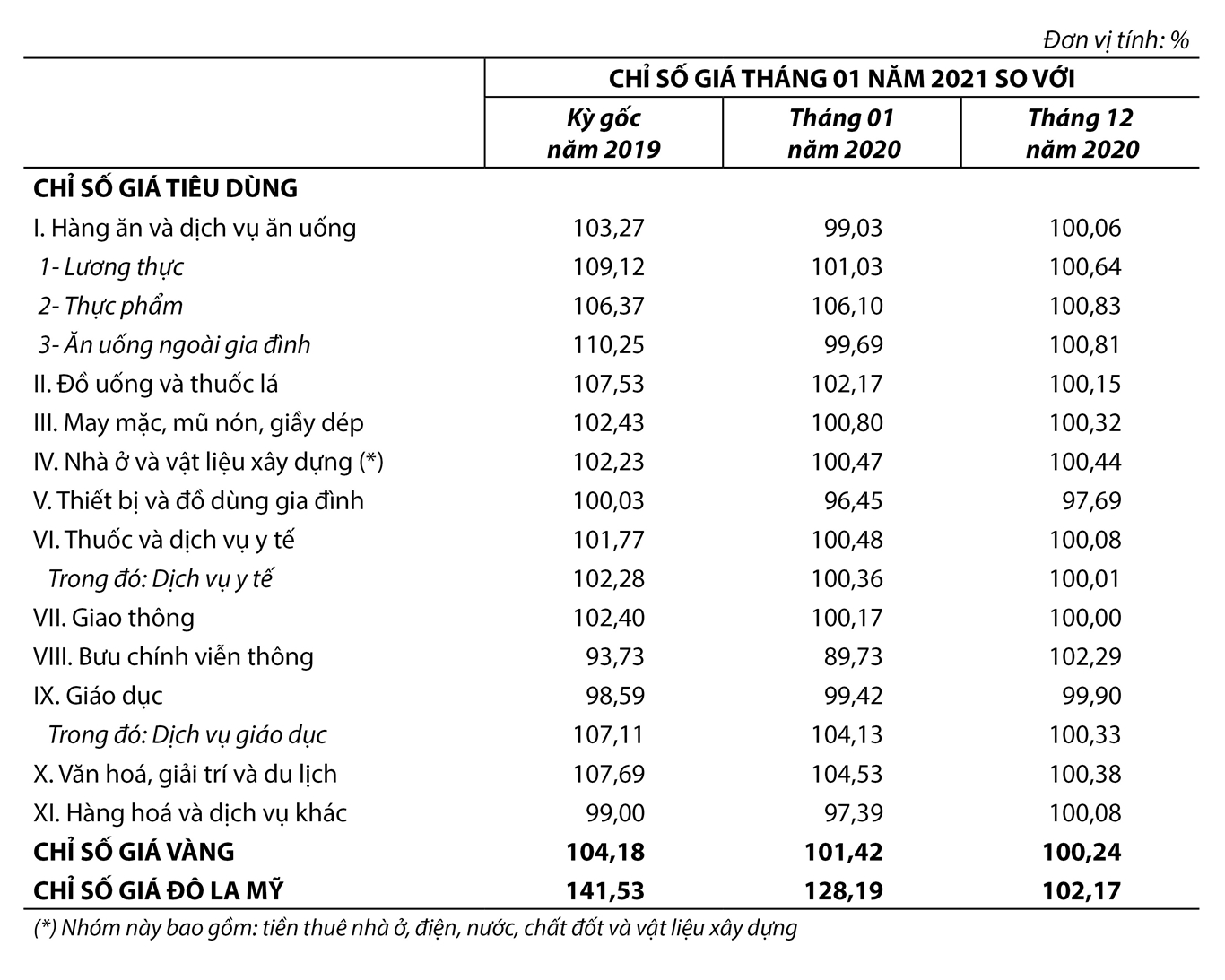 Chỉ số giá tiêu dùng, chỉ số giá vàng và chỉ số giá Đô la Mỹ tháng 01 năm 2021 1