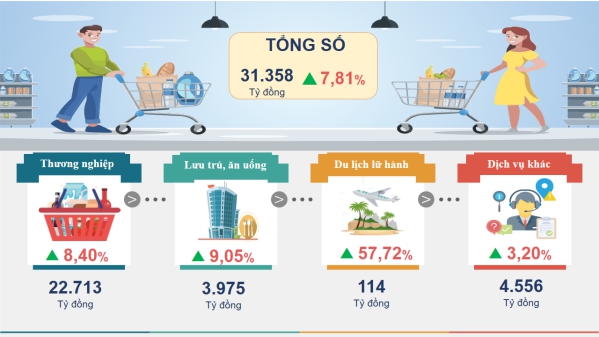 Tình hình kinh tế - xã hội thành phố Cần Thơ quý I/2024 4