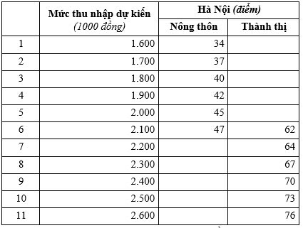 Nghiên cứu xây dựng phương pháp xác định điểm cắt theo các tiêu chí thu nhập phục vụ rà soát hộ nghèo, hộ cần nghèo giai đoạn 2022-2025  2