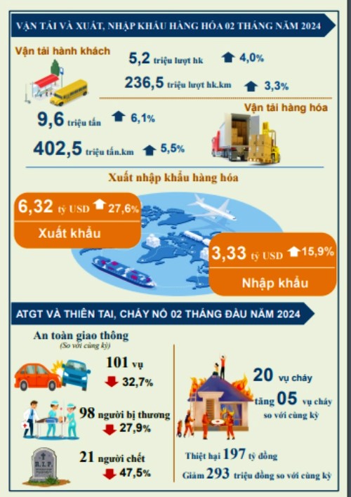 Tình hình kinh tế - xã hội trên địa bàn tỉnh Thái Nguyên tháng Hai năm 2024 2