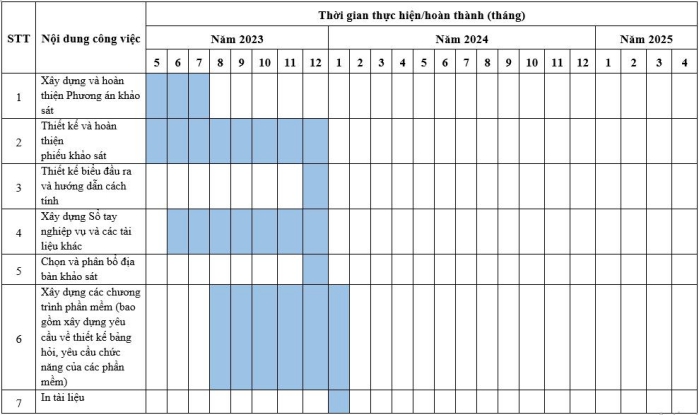 Kế hoạch tiến hành và tổ chức thực hiện Khảo sát mức sống dân cư 2024