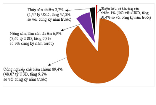 Tình hình kinh tế - xã hội tháng 02 và 2 tháng đầu năm 2022 4