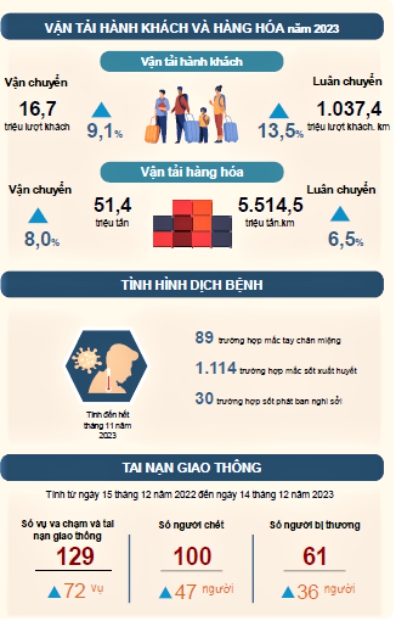 Tình hình kinh tế - xã hội năm 2023 của tỉnh Phú Thọ 4