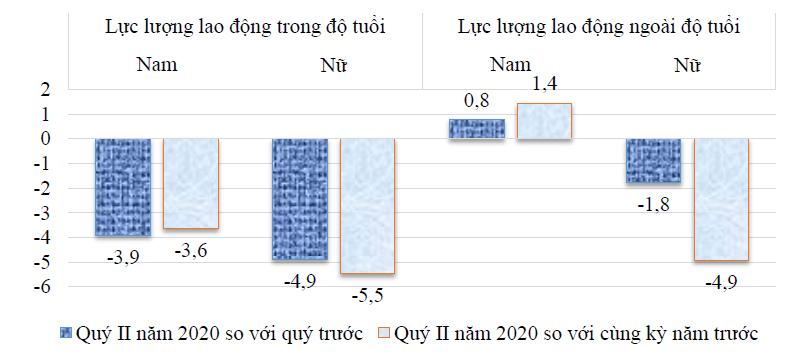 Tác động của dịch Covid-19 đến tình hình lao động việc làm tại Việt Nam 2