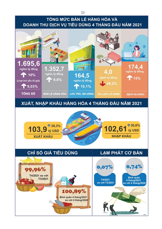 Tình hình kinh tế - xã hội tháng 4 và 4 tháng đầu năm 2021 2