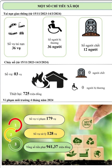 Một số chỉ tiêu chủ yếu kinh tế - xã hội tỉnh Điện Biên tháng 4 năm 2024 6
