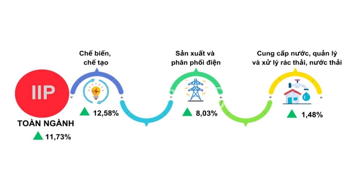 Một số chỉ tiêu kinh tế - xã hội thành phố Cần Thơ tháng 1/2025 1